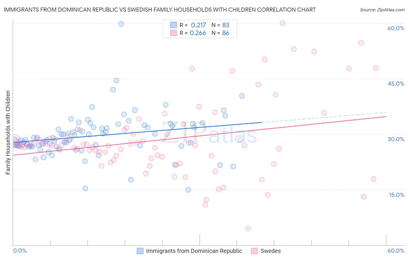 Immigrants from Dominican Republic vs Swedish Family Households with Children