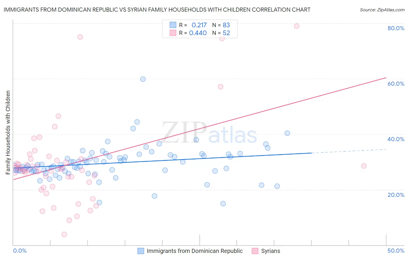 Immigrants from Dominican Republic vs Syrian Family Households with Children