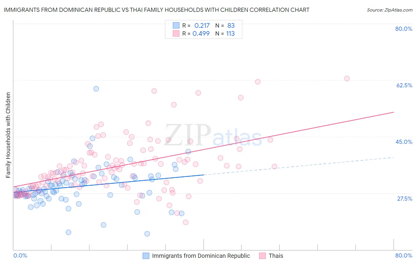 Immigrants from Dominican Republic vs Thai Family Households with Children