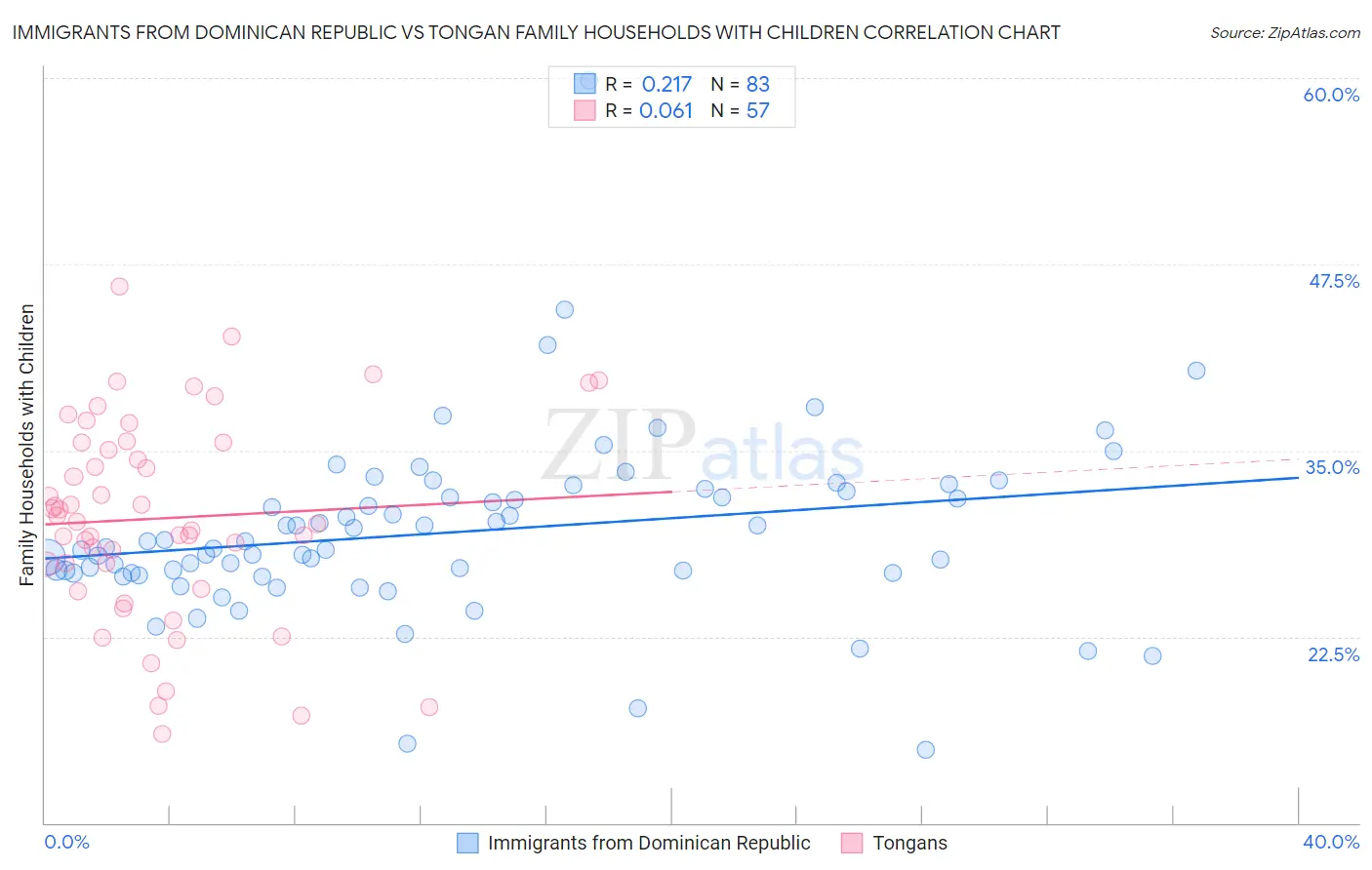 Immigrants from Dominican Republic vs Tongan Family Households with Children