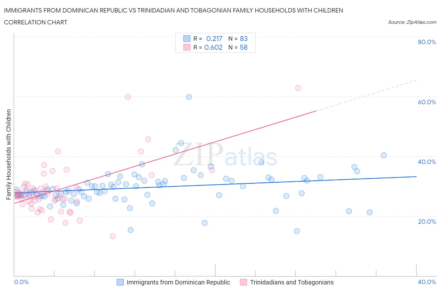 Immigrants from Dominican Republic vs Trinidadian and Tobagonian Family Households with Children