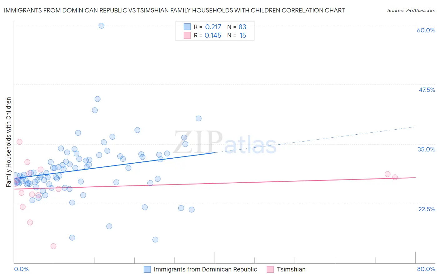 Immigrants from Dominican Republic vs Tsimshian Family Households with Children