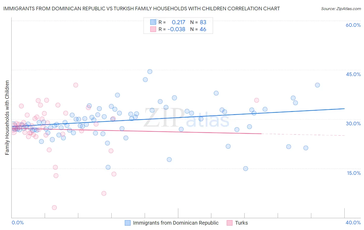 Immigrants from Dominican Republic vs Turkish Family Households with Children