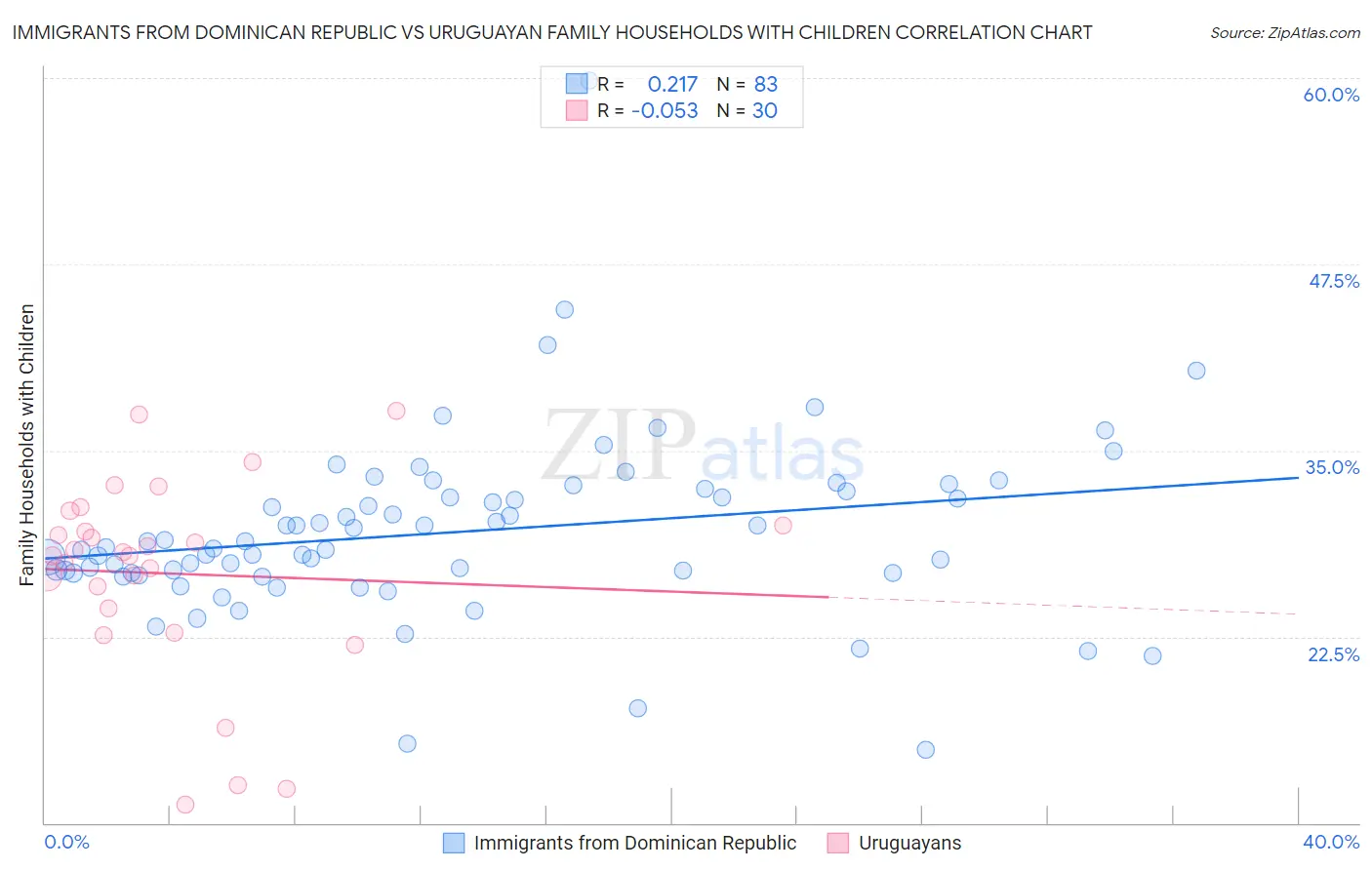 Immigrants from Dominican Republic vs Uruguayan Family Households with Children