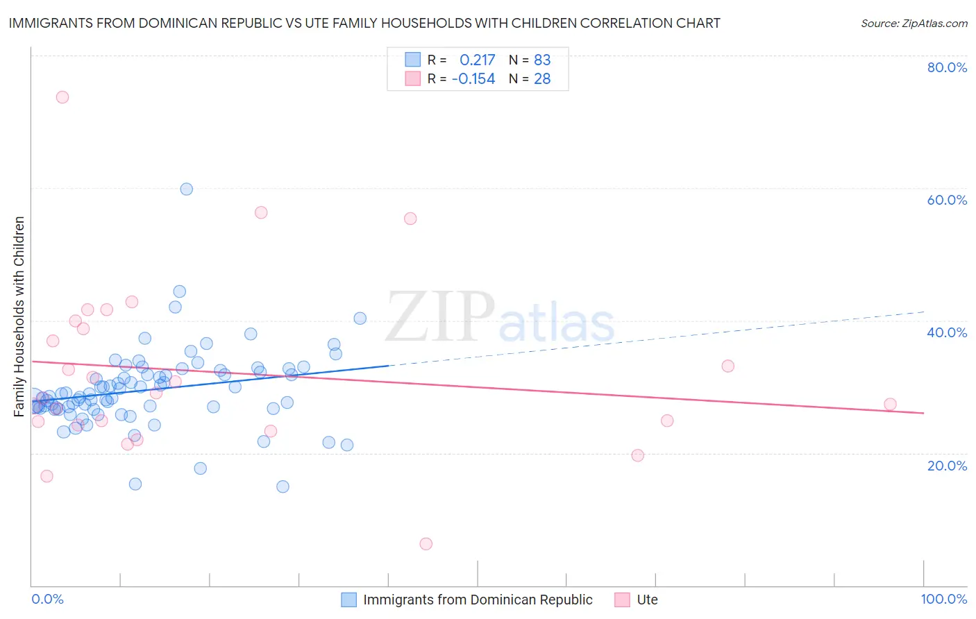 Immigrants from Dominican Republic vs Ute Family Households with Children