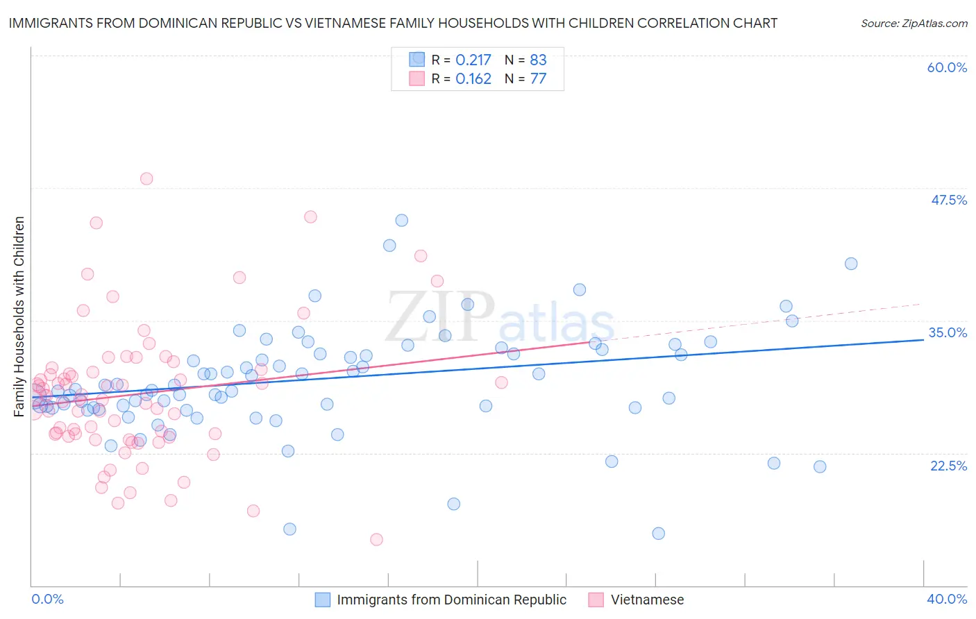 Immigrants from Dominican Republic vs Vietnamese Family Households with Children