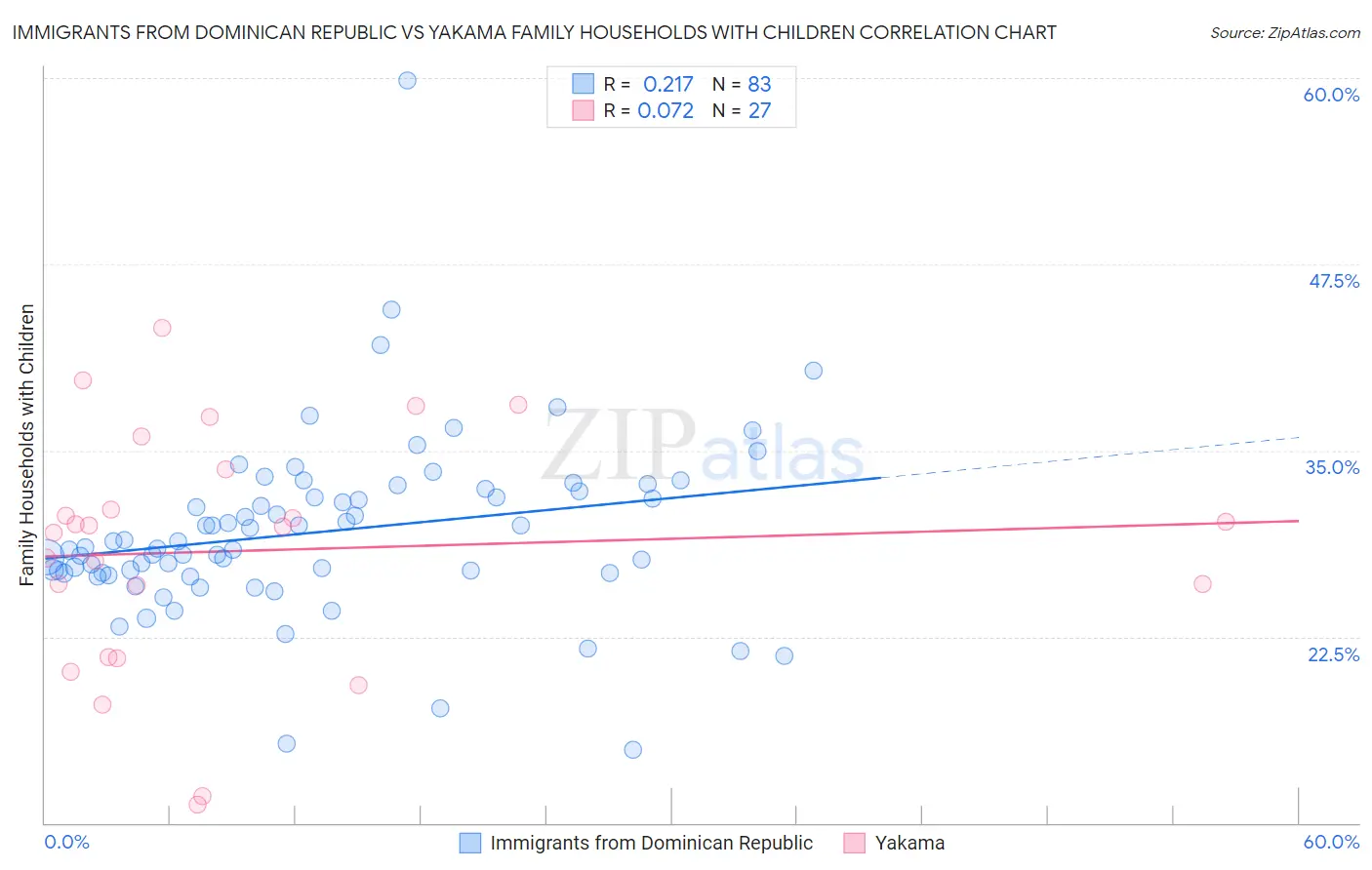 Immigrants from Dominican Republic vs Yakama Family Households with Children