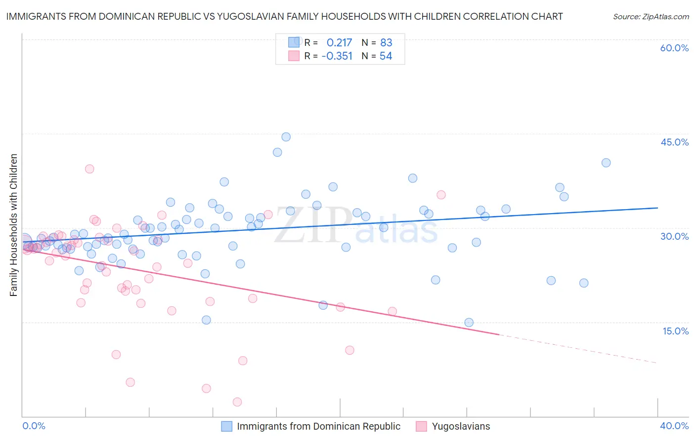 Immigrants from Dominican Republic vs Yugoslavian Family Households with Children