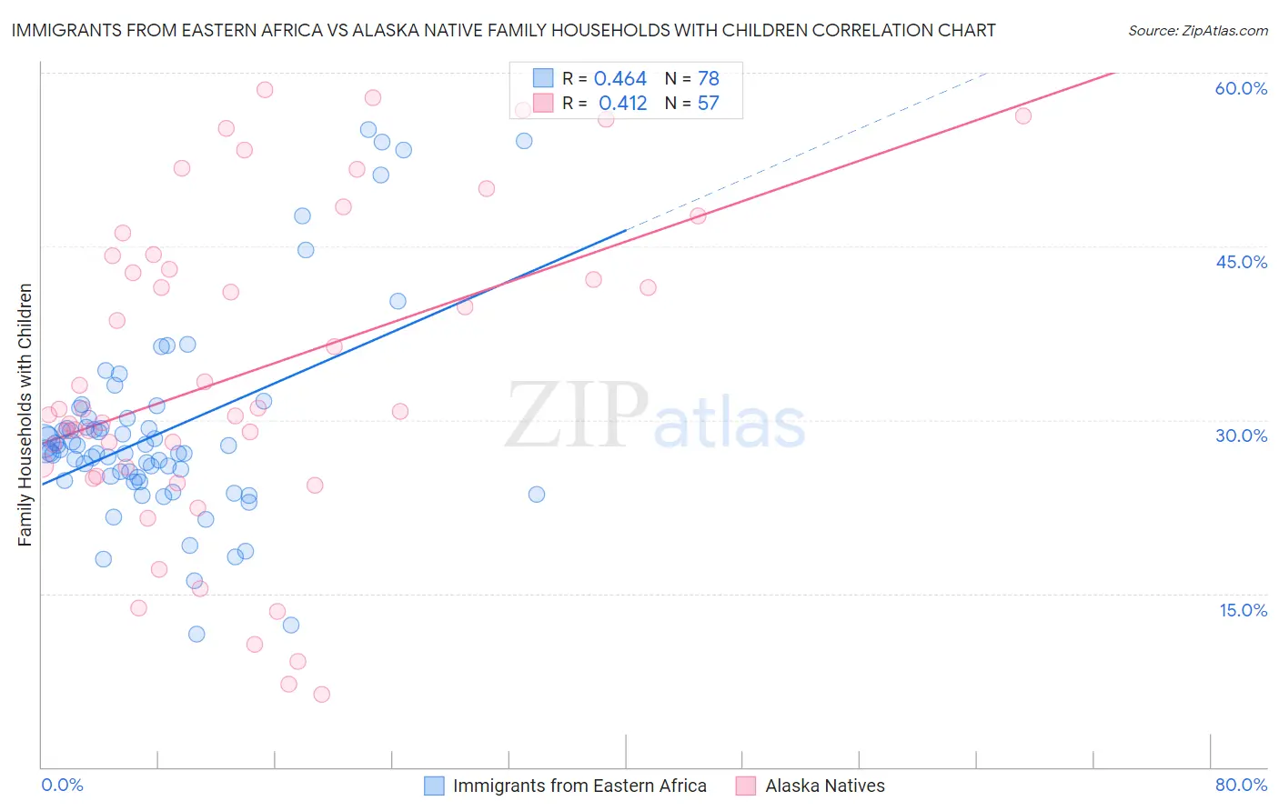 Immigrants from Eastern Africa vs Alaska Native Family Households with Children