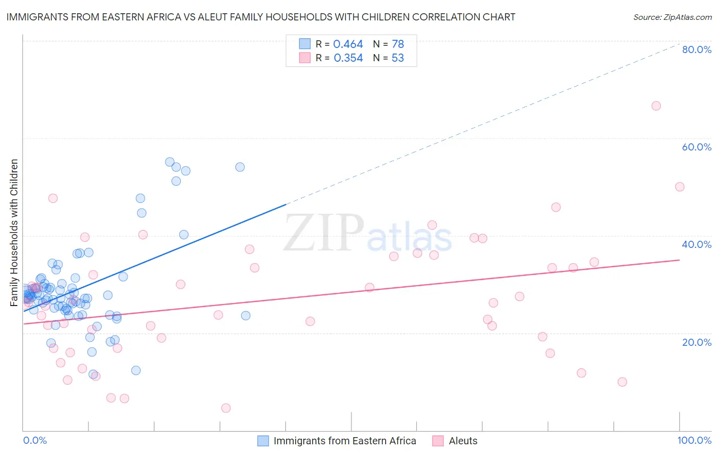 Immigrants from Eastern Africa vs Aleut Family Households with Children