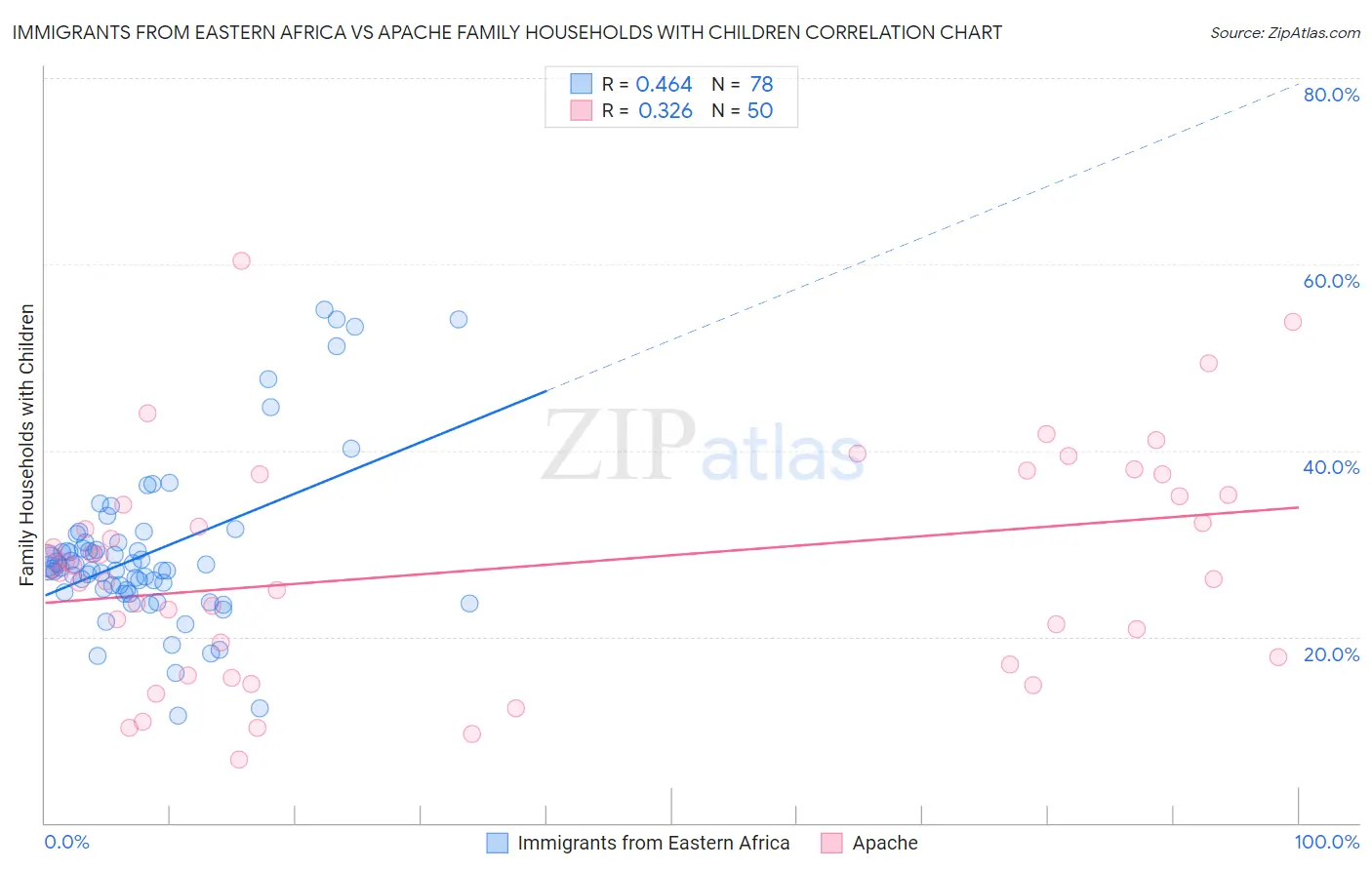 Immigrants from Eastern Africa vs Apache Family Households with Children