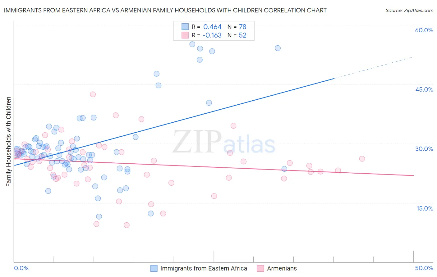 Immigrants from Eastern Africa vs Armenian Family Households with Children