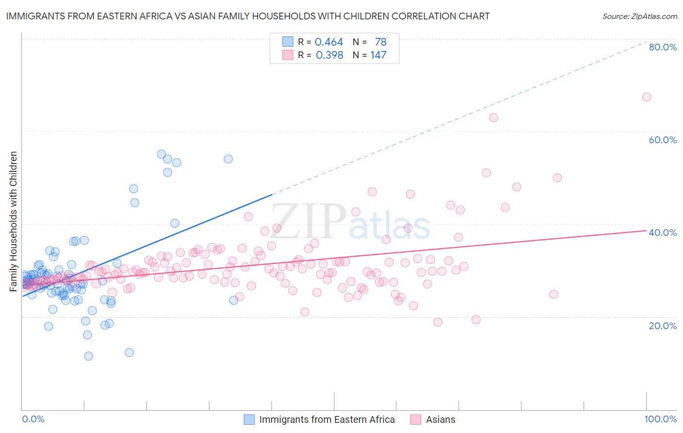 Immigrants from Eastern Africa vs Asian Family Households with Children