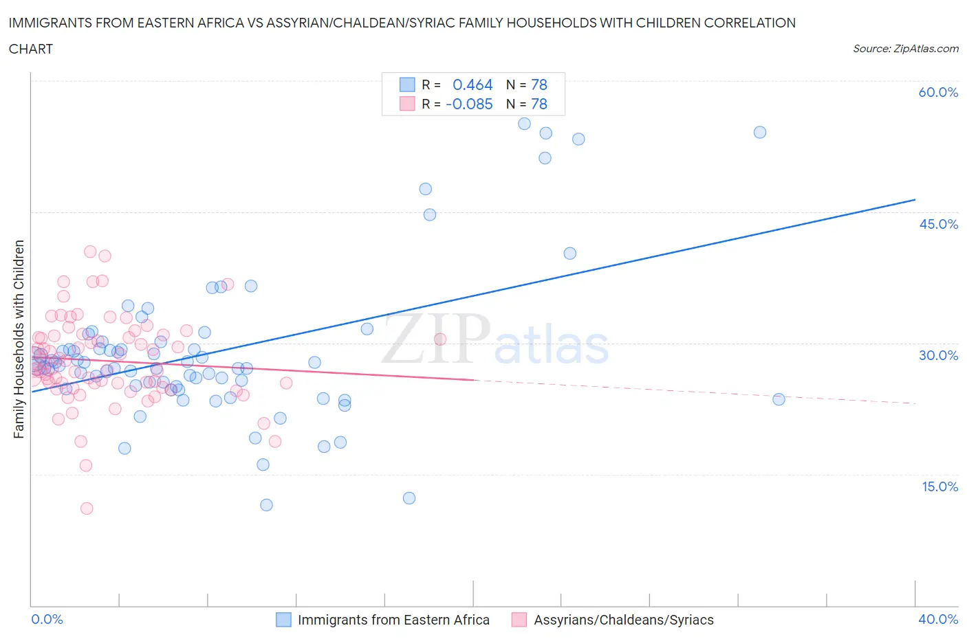 Immigrants from Eastern Africa vs Assyrian/Chaldean/Syriac Family Households with Children