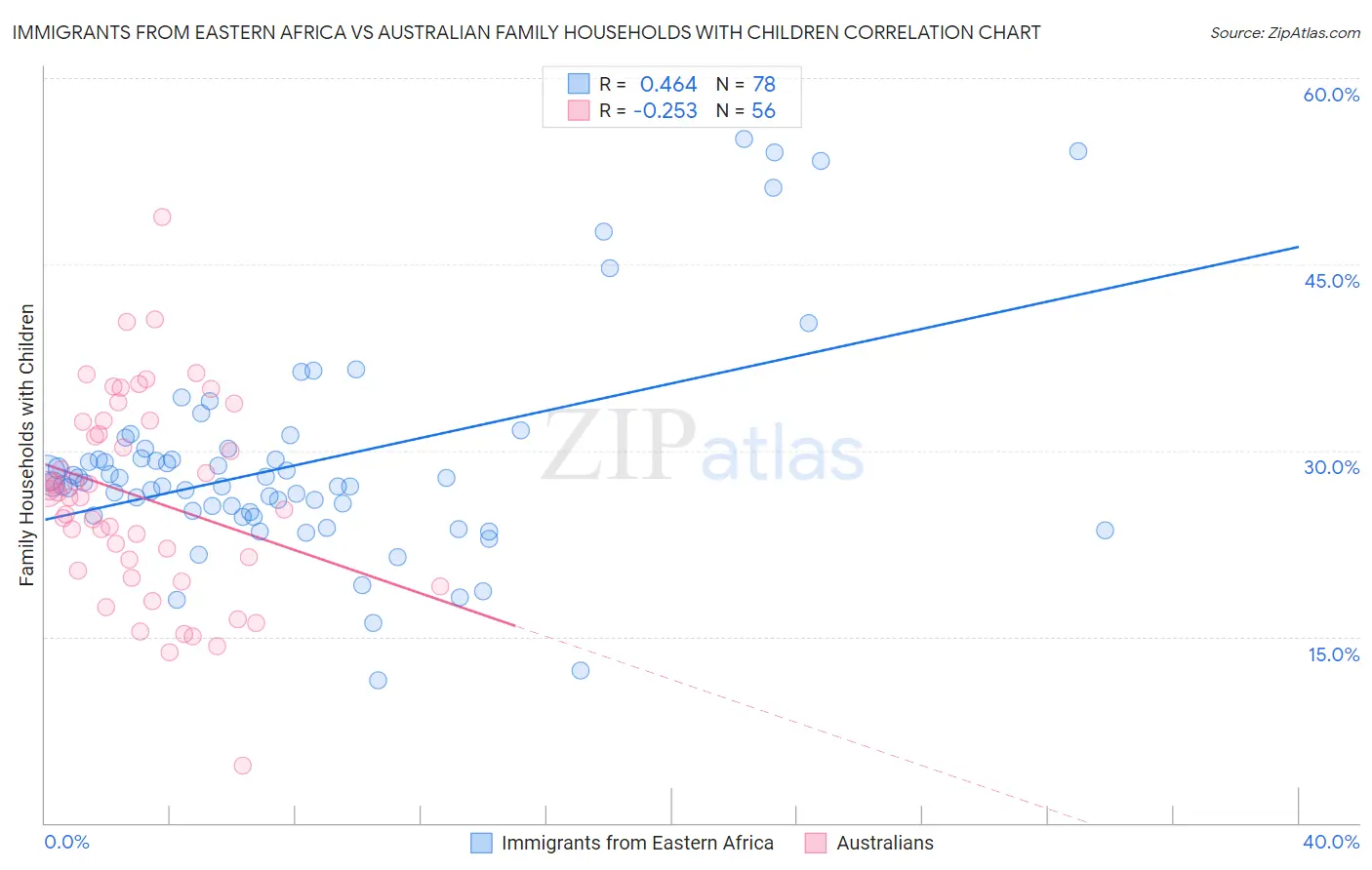 Immigrants from Eastern Africa vs Australian Family Households with Children