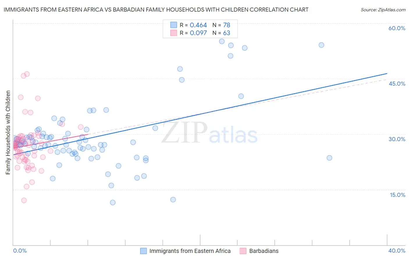 Immigrants from Eastern Africa vs Barbadian Family Households with Children