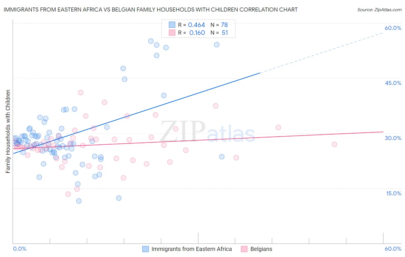Immigrants from Eastern Africa vs Belgian Family Households with Children