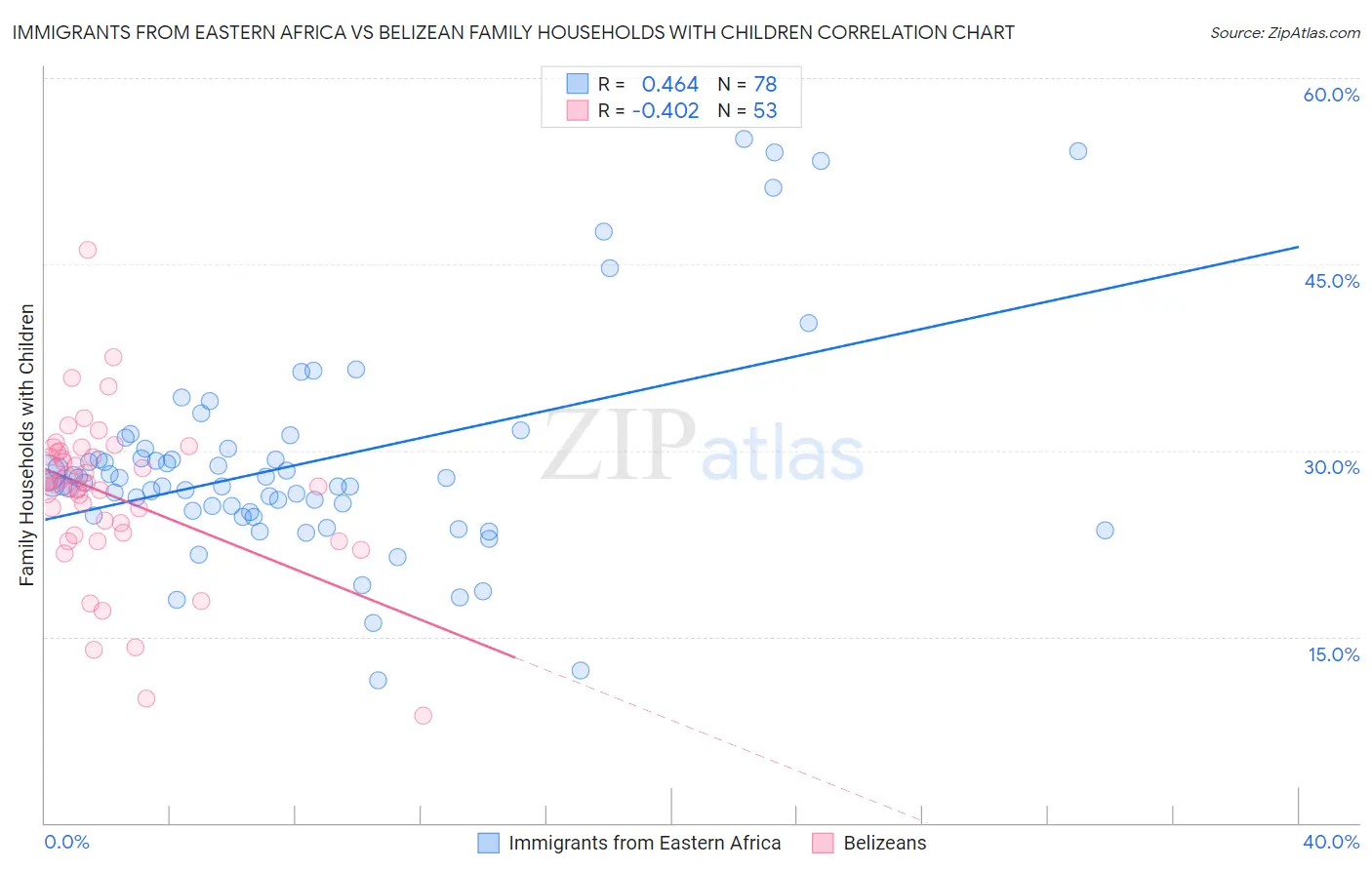 Immigrants from Eastern Africa vs Belizean Family Households with Children