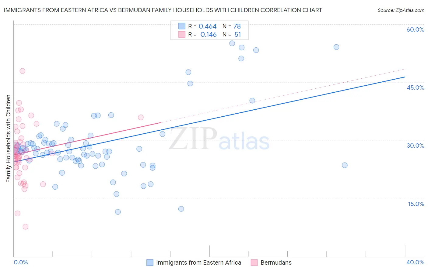 Immigrants from Eastern Africa vs Bermudan Family Households with Children