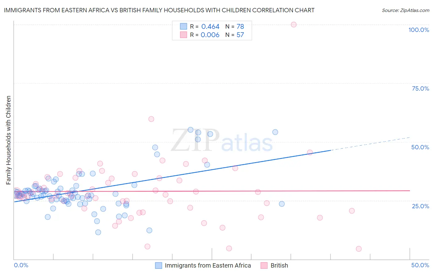 Immigrants from Eastern Africa vs British Family Households with Children