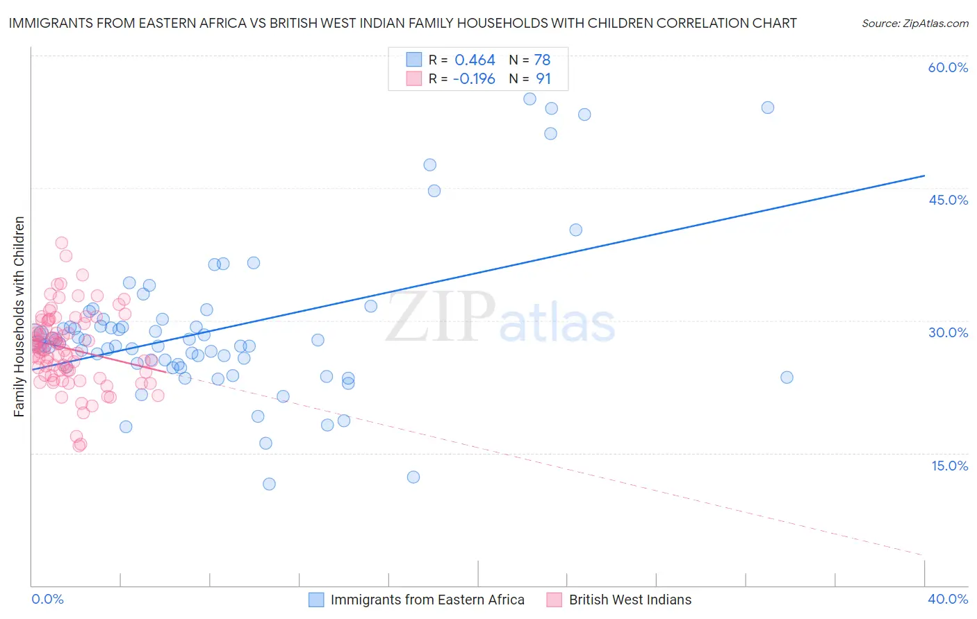 Immigrants from Eastern Africa vs British West Indian Family Households with Children
