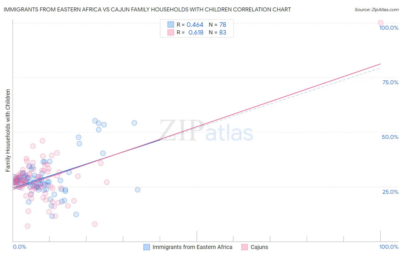 Immigrants from Eastern Africa vs Cajun Family Households with Children