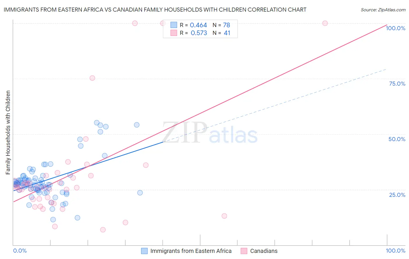 Immigrants from Eastern Africa vs Canadian Family Households with Children