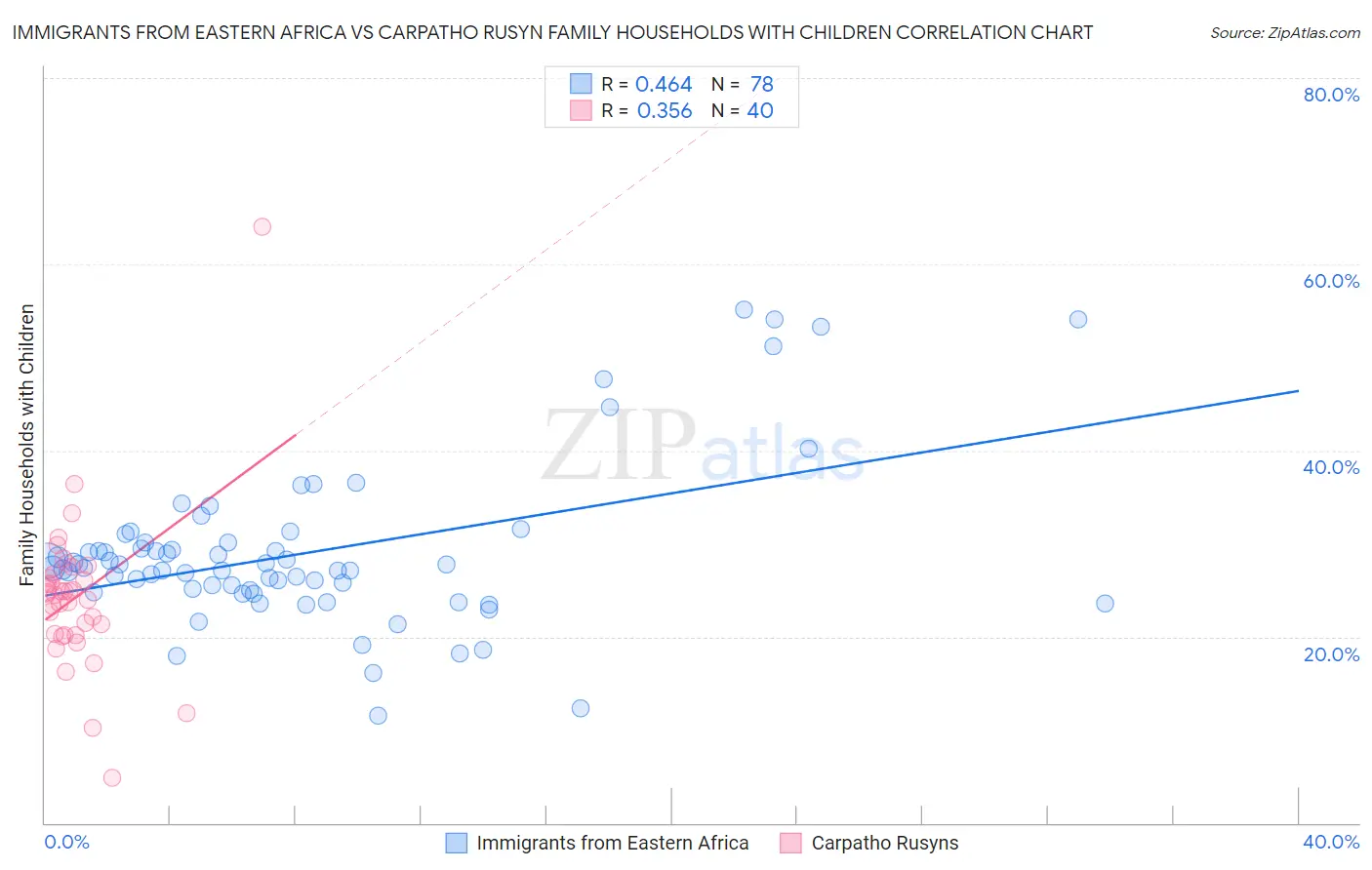 Immigrants from Eastern Africa vs Carpatho Rusyn Family Households with Children