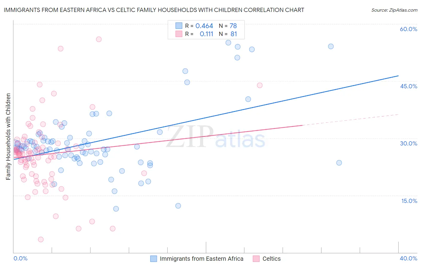 Immigrants from Eastern Africa vs Celtic Family Households with Children