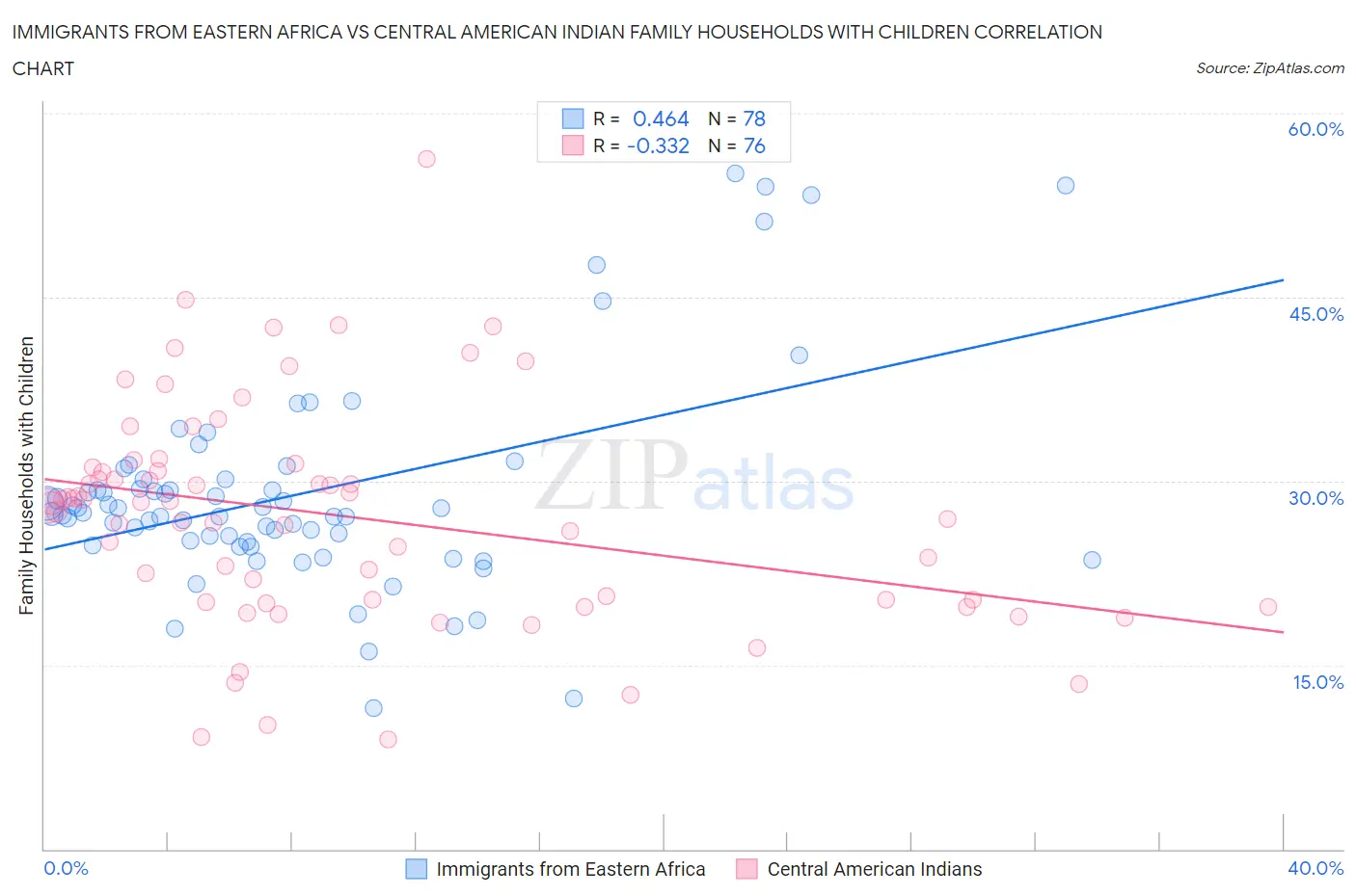 Immigrants from Eastern Africa vs Central American Indian Family Households with Children