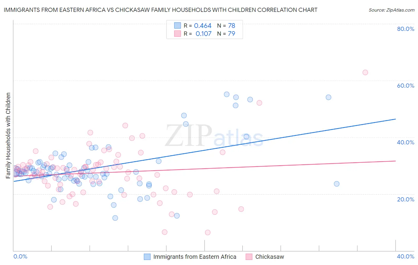 Immigrants from Eastern Africa vs Chickasaw Family Households with Children
