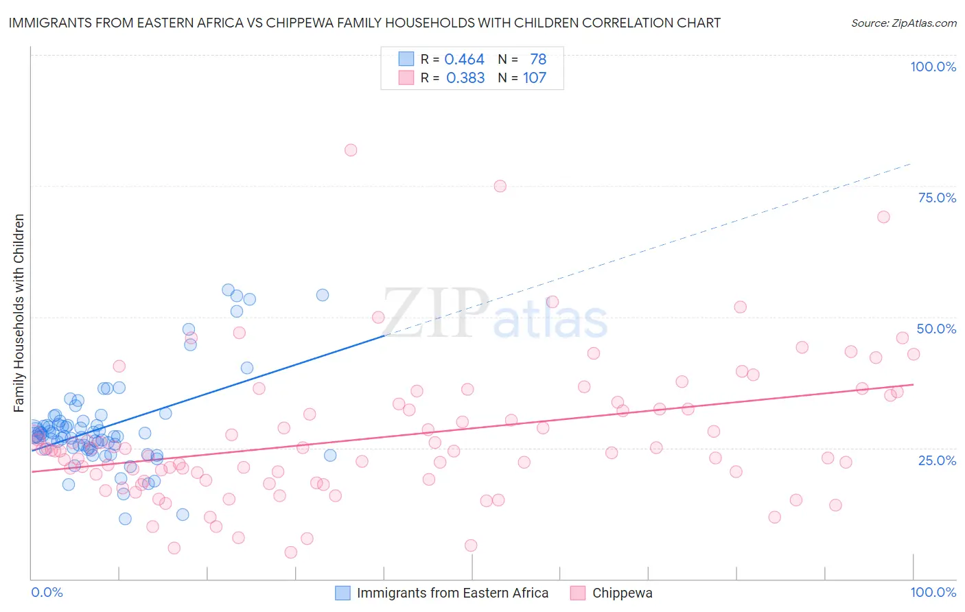 Immigrants from Eastern Africa vs Chippewa Family Households with Children