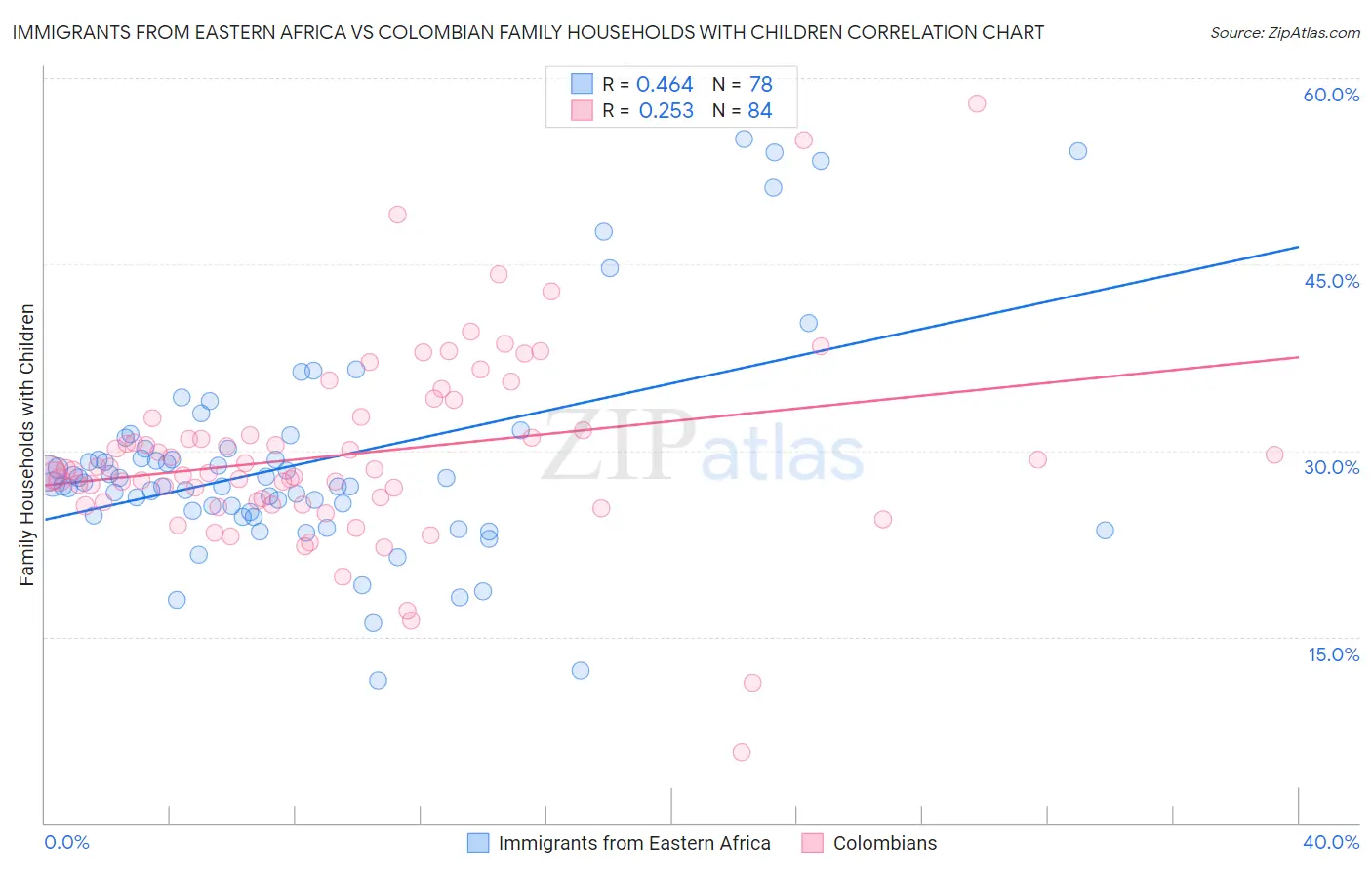 Immigrants from Eastern Africa vs Colombian Family Households with Children