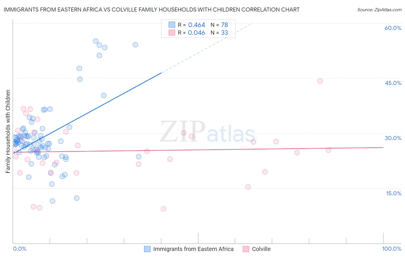 Immigrants from Eastern Africa vs Colville Family Households with Children