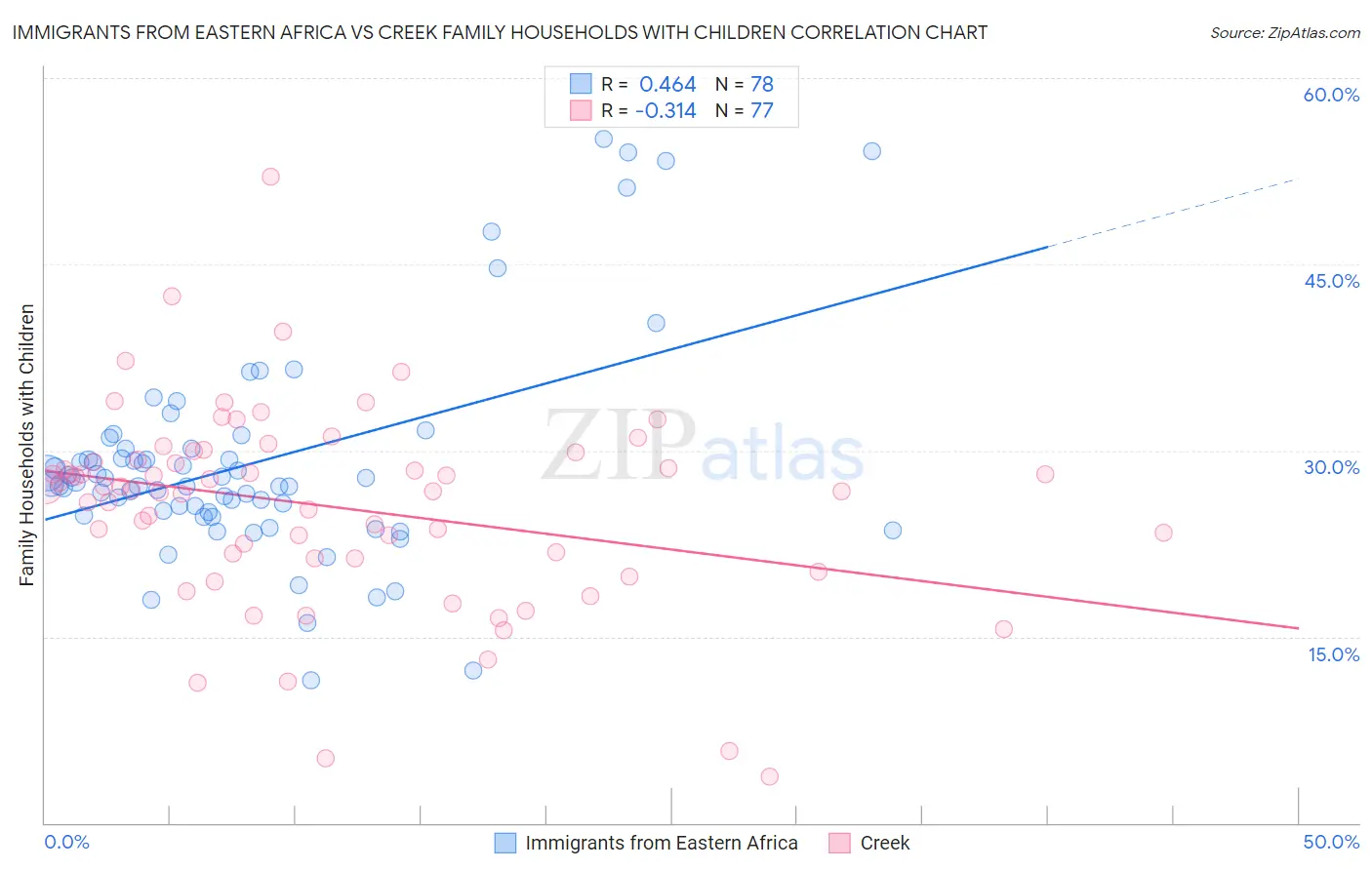 Immigrants from Eastern Africa vs Creek Family Households with Children