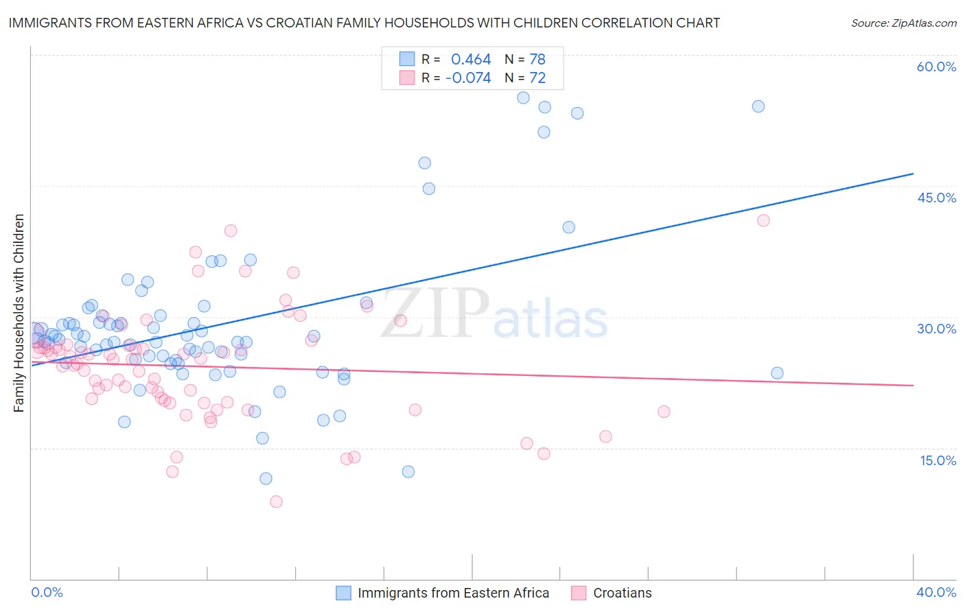 Immigrants from Eastern Africa vs Croatian Family Households with Children
