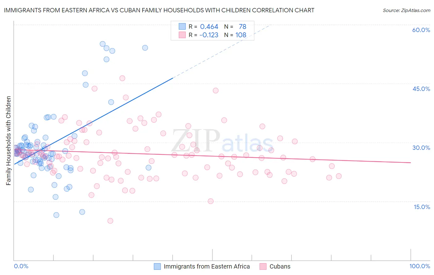 Immigrants from Eastern Africa vs Cuban Family Households with Children