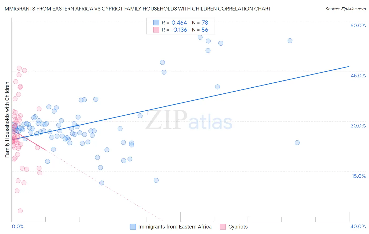 Immigrants from Eastern Africa vs Cypriot Family Households with Children