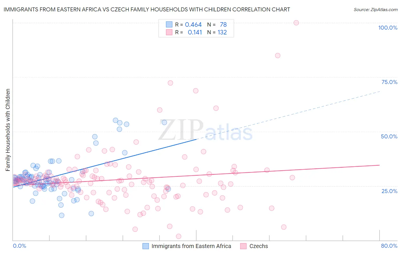 Immigrants from Eastern Africa vs Czech Family Households with Children