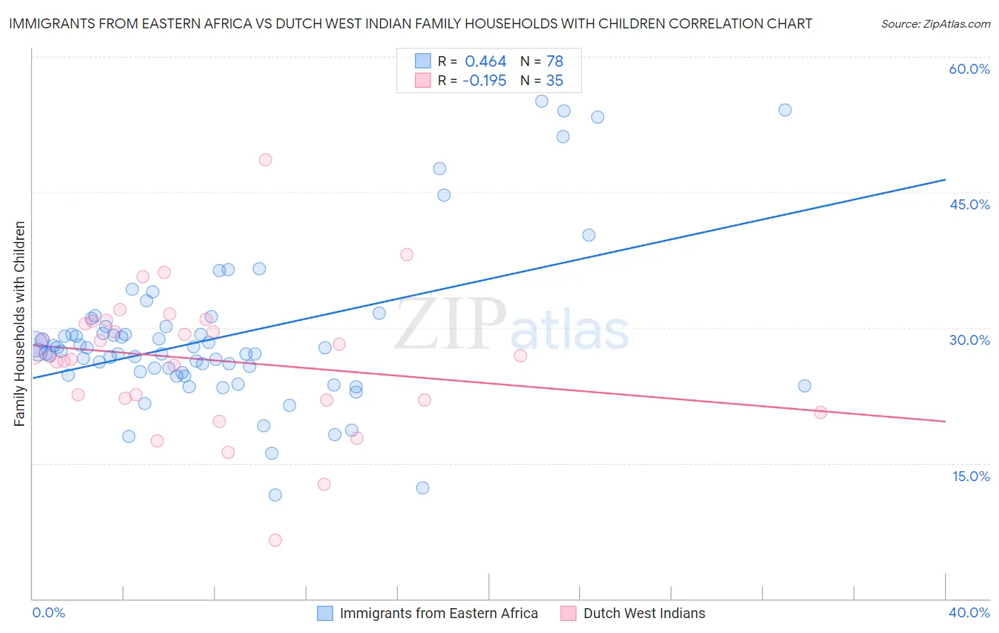 Immigrants from Eastern Africa vs Dutch West Indian Family Households with Children