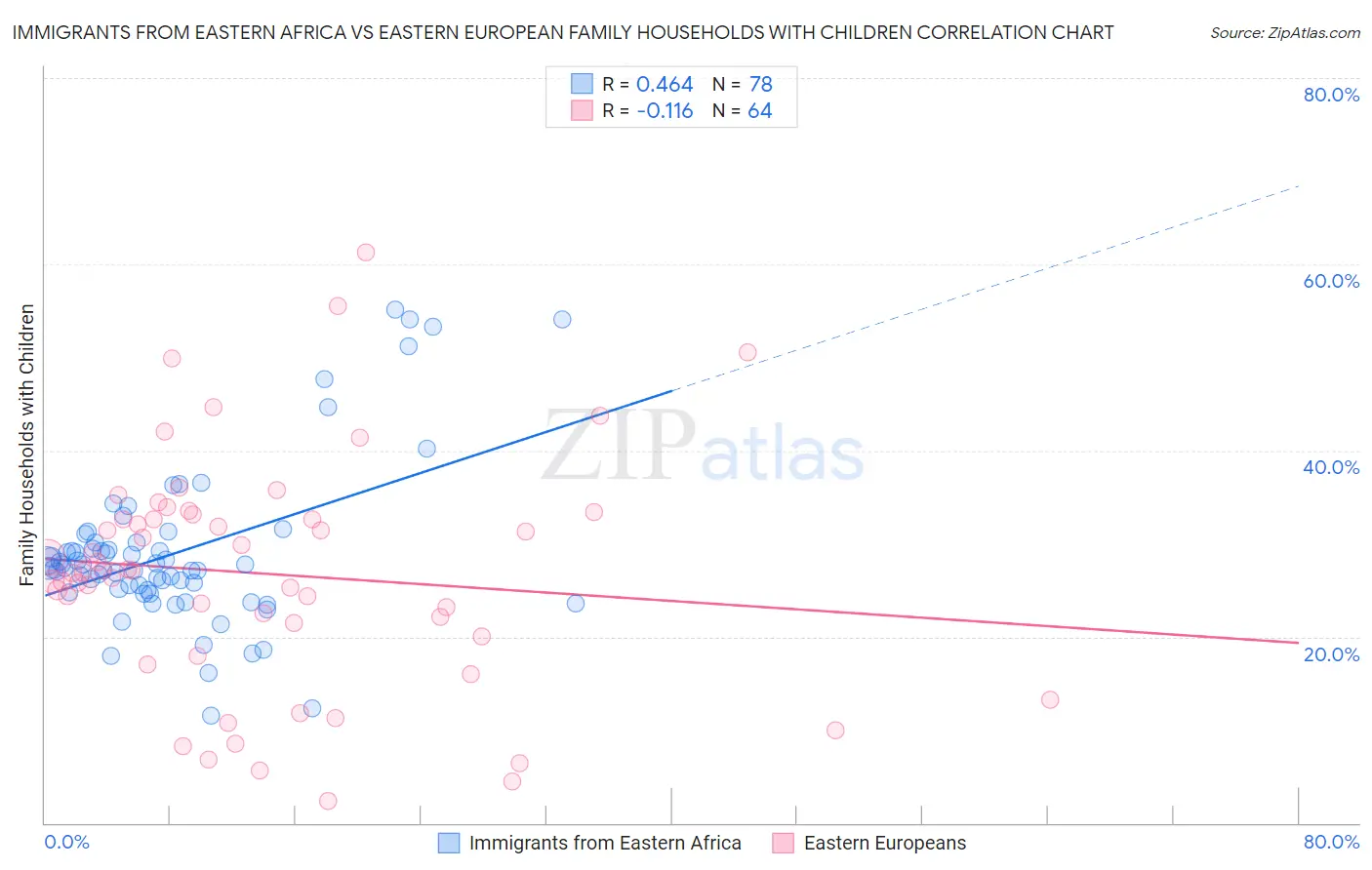 Immigrants from Eastern Africa vs Eastern European Family Households with Children