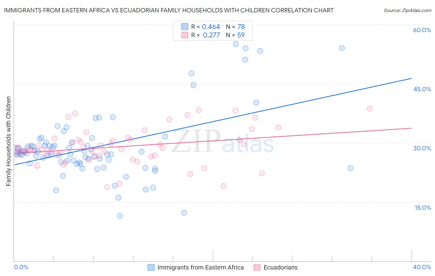 Immigrants from Eastern Africa vs Ecuadorian Family Households with Children