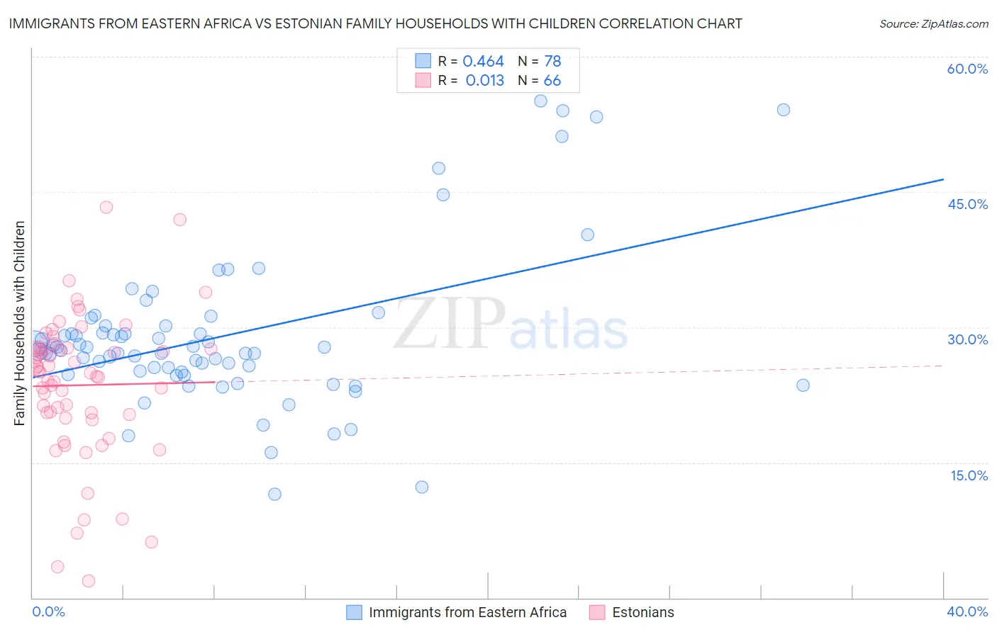 Immigrants from Eastern Africa vs Estonian Family Households with Children