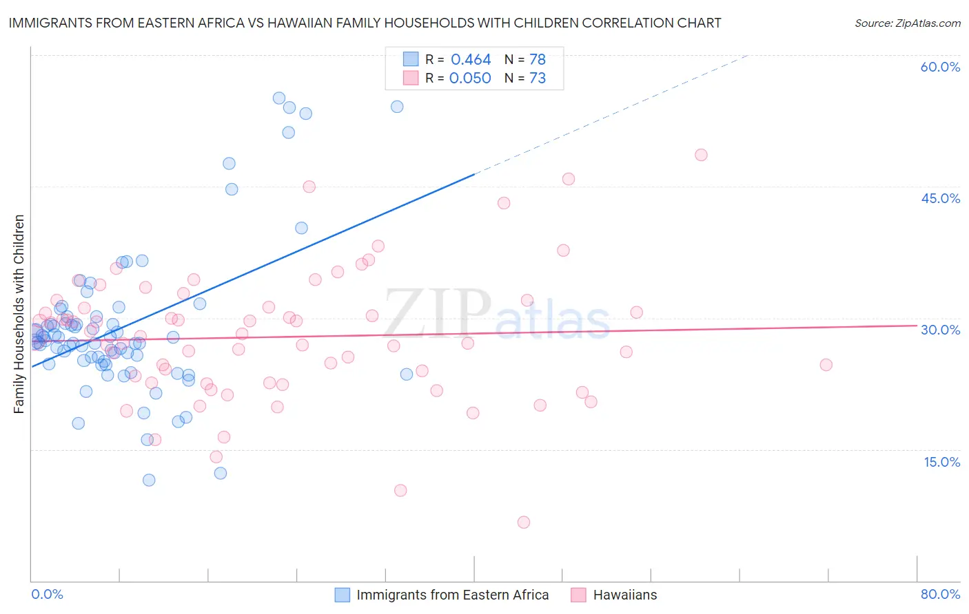 Immigrants from Eastern Africa vs Hawaiian Family Households with Children