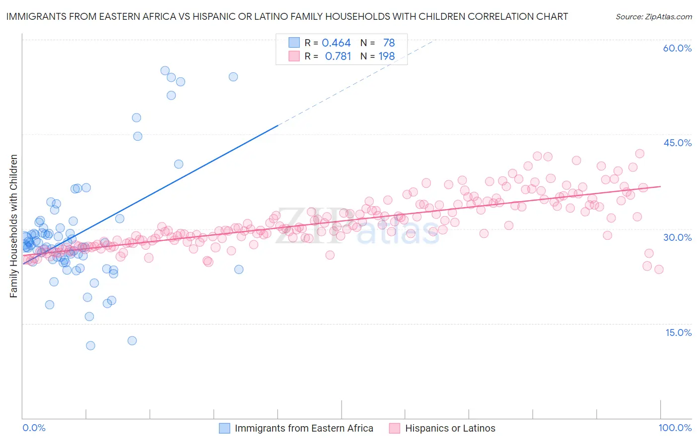 Immigrants from Eastern Africa vs Hispanic or Latino Family Households with Children