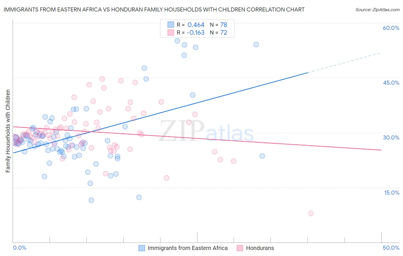 Immigrants from Eastern Africa vs Honduran Family Households with Children