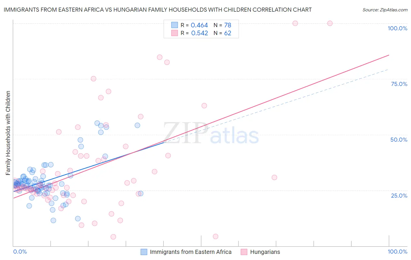 Immigrants from Eastern Africa vs Hungarian Family Households with Children