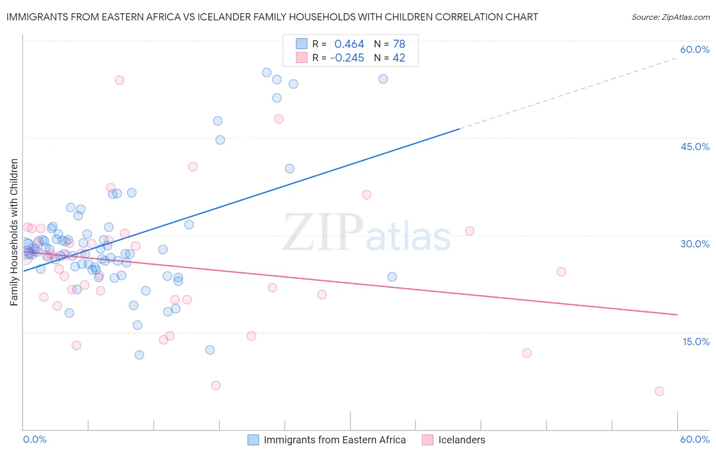 Immigrants from Eastern Africa vs Icelander Family Households with Children