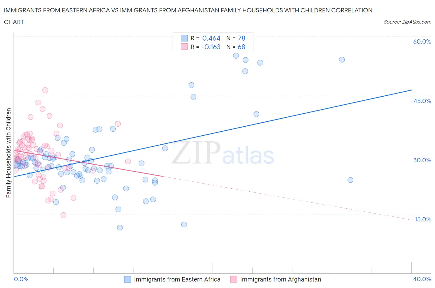 Immigrants from Eastern Africa vs Immigrants from Afghanistan Family Households with Children