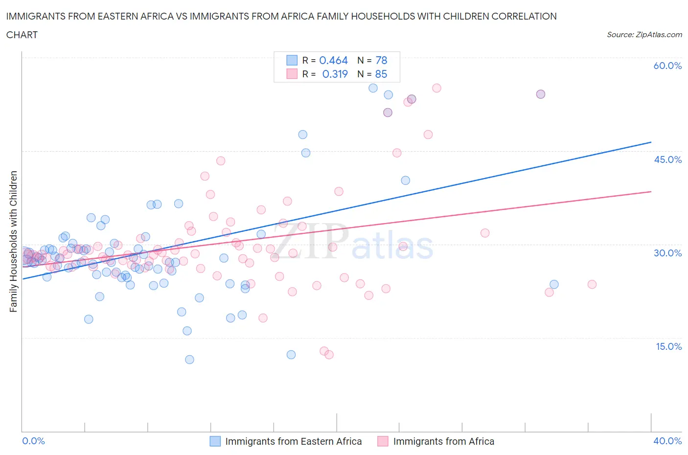 Immigrants from Eastern Africa vs Immigrants from Africa Family Households with Children